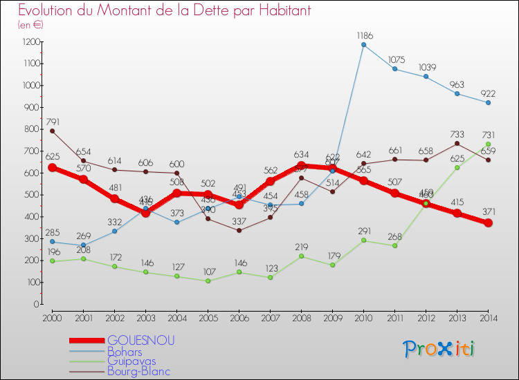 Evolution de la dette par habitant pour la commune de GOUESNOU et les communes proches de 2000 à 2014 Comparaison de la dette par habitant pour GOUESNOU et les communes voisines de 2000 à 2014