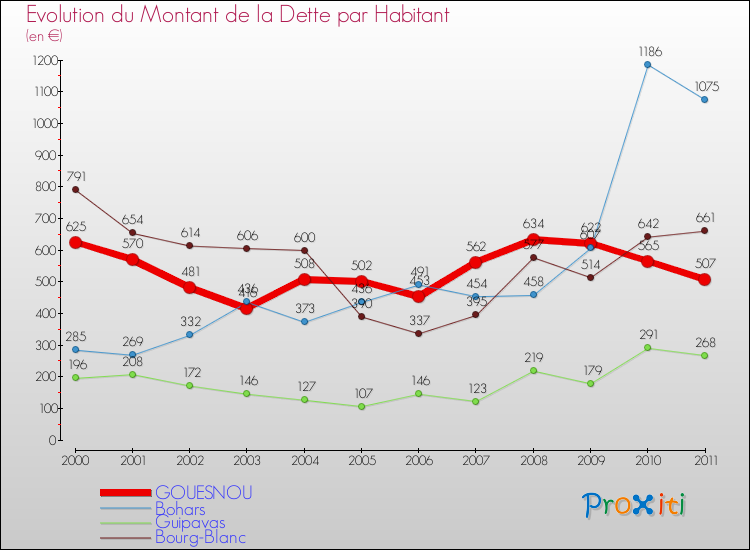 Evolution de la dette par habitant pour la commune de GOUESNOU et les communes proches Comparaison de la dette par habitant pour GOUESNOU et les communes voisines