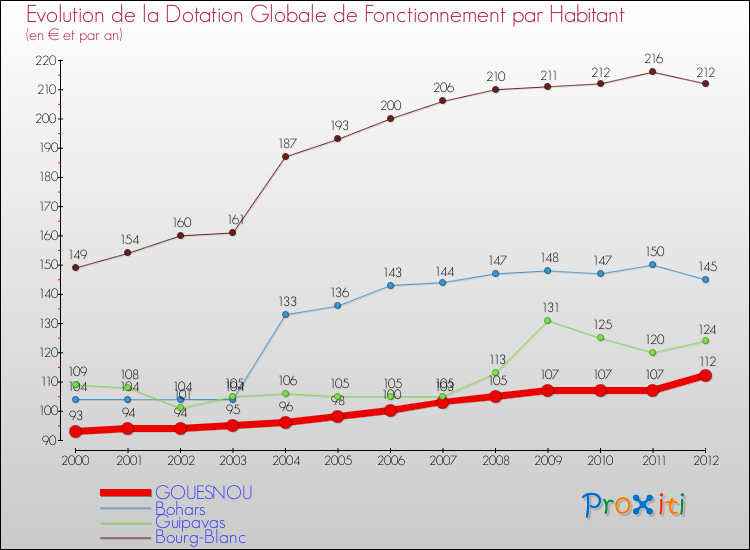 Evolution et montant de la dotation globale de fonctionnement par Habitant pour GOUESNOU et les communes proches Comparaison des dotations globales de fonctionnement par habitant pour GOUESNOU et les communes voisines