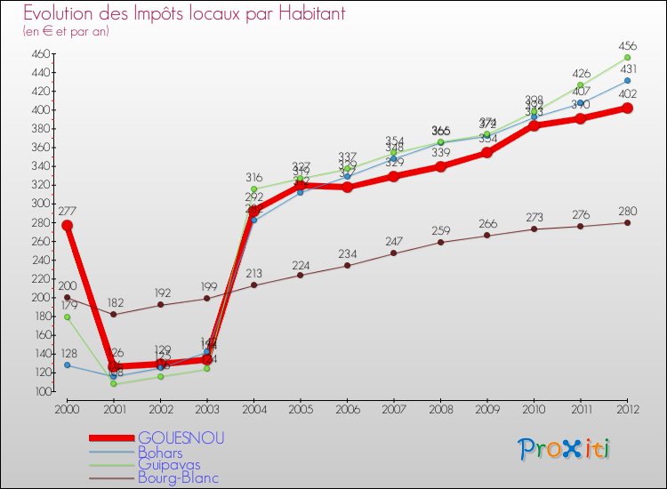 Evolution et montant des impôts locaux par Habitant pour GOUESNOU et les communes proches Comparaison des impôts locaux par habitant pour GOUESNOU et les communes voisines