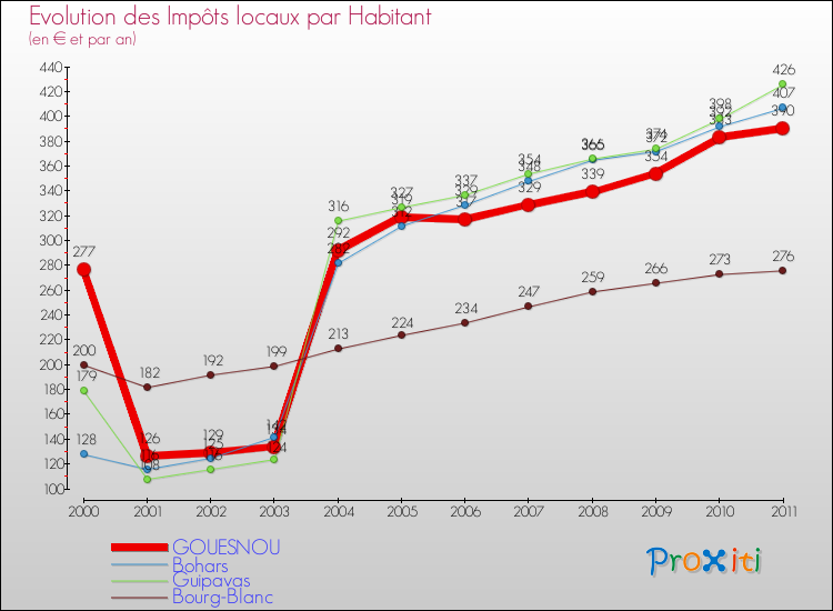 Evolution et montant des impôts locaux par Habitant pour GOUESNOU et les communes proches Comparaison des impôts locaux par habitant pour GOUESNOU et les communes voisines