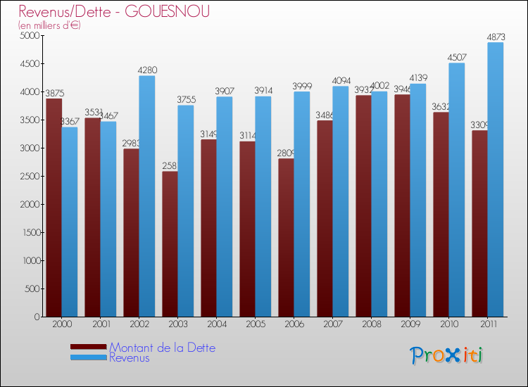Evolution comparée de la dette et des revenus pour la commune de GOUESNOU de 2000 à 2011 Comparaison de la dette et des revenus pour GOUESNOU de 2000 à 2011