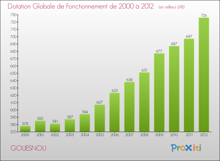 Evolution du montant de la Dotation Globale de Fonctionnement pour la commune de GOUESNOU de 2000 à 2012 Evolution du montant de la Dotation Globale de Fonctionnement pour GOUESNOU de 2000 à 2012
