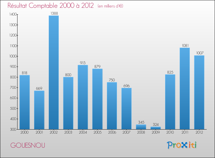 Evolution du résultat comptable pour la commune de GOUESNOU de 2000 à 2012 Evolution du résultat comptable pour GOUESNOU de 2000 à 2012