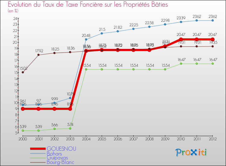 Evolution du taux de la taxe foncière sur le bati pour GOUESNOU et les communes proches de 2000 à 2012 Comparaison des taux de taxe foncière sur le bati pour GOUESNOU et les communes voisines de 2000 à 2012