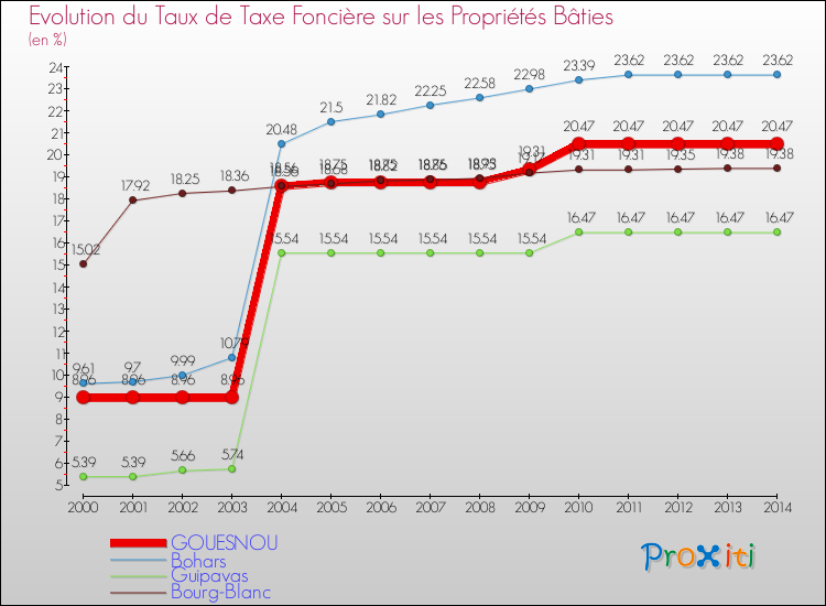 Evolution du taux de la taxe foncière sur le bati pour GOUESNOU et les communes proches de 2000 à 2014 Comparaison des taux de taxe foncière sur le bati pour GOUESNOU et les communes voisines de 2000 à 2014