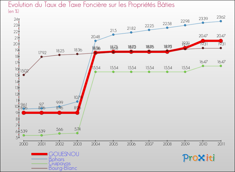 Evolution du taux de la taxe foncière sur le bati pour GOUESNOU et les communes proches Comparaison des taux de taxe foncière sur le bati pour GOUESNOU et les communes voisines