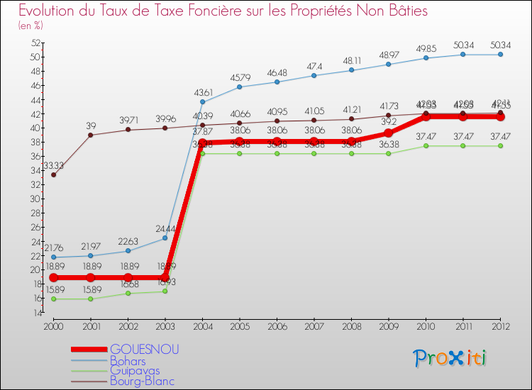 Evolution du taux de la taxe foncière sur les immeubles et terrains non batis pour GOUESNOU et les communes proches de 2000 à 2012 Comparaison des taux de la taxe foncière sur les immeubles et terrains non batis pour GOUESNOU et les communes voisines de 2000 à 2012