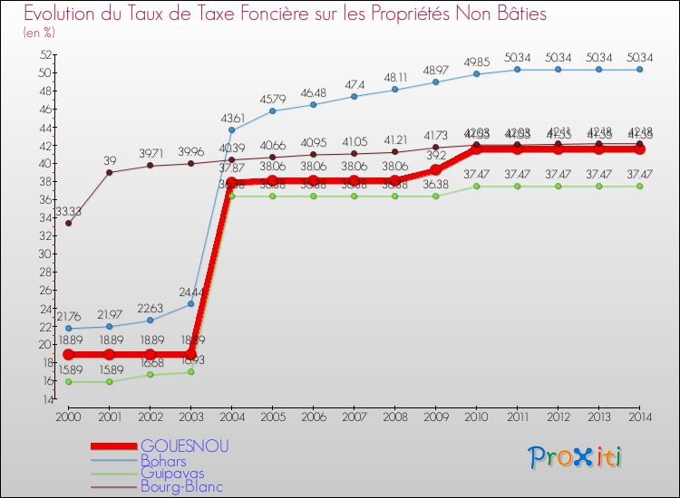 Evolution du taux de la taxe foncière sur les immeubles et terrains non batis pour GOUESNOU et les communes proches de 2000 à 2014 Comparaison des taux de la taxe foncière sur les immeubles et terrains non batis pour GOUESNOU et les communes voisines de 2000 à 2014