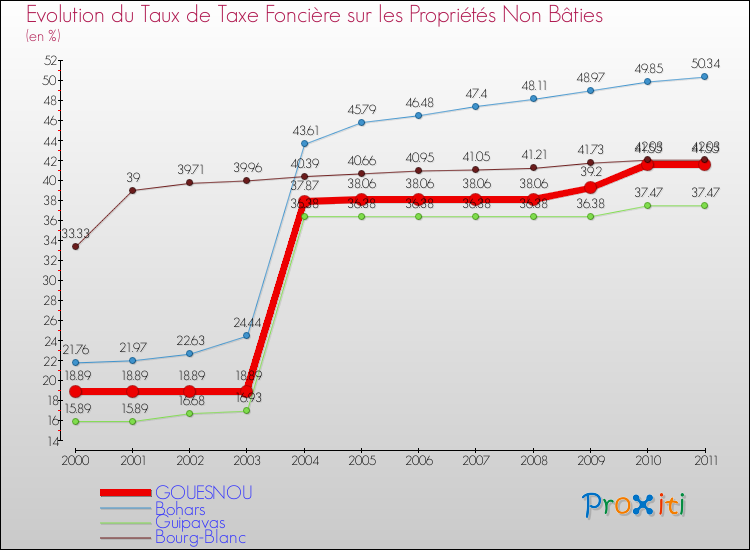 Evolution du taux de la taxe foncière sur les immeubles et terrains non batis pour GOUESNOU et les communes proches Comparaison des taux de la taxe foncière sur les immeubles et terrains non batis pour GOUESNOU et les communes voisines
