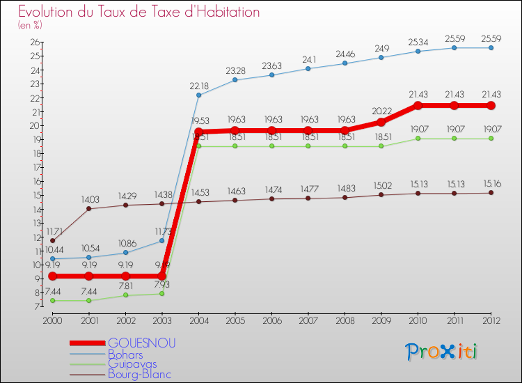 Evolution du taux de la taxe d'habitation pour GOUESNOU et les communes proches Comparaison des taux de la taxe d'habitation pour GOUESNOU et les communes voisines