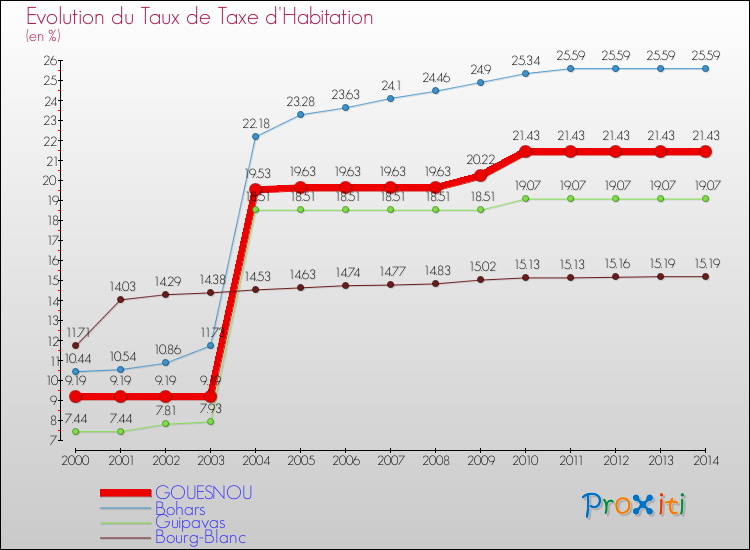 Evolution du taux de la taxe d'habitation pour GOUESNOU et les communes proches de 2000 à 2014 Comparaison des taux de la taxe d'habitation pour GOUESNOU et les communes voisines de 2000 à 2014