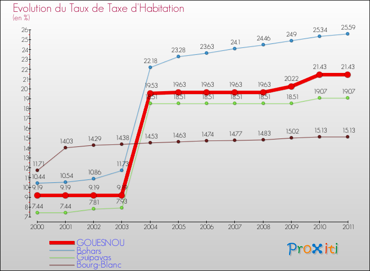 Evolution du taux de la taxe d'habitation pour GOUESNOU et les communes proches Comparaison des taux de la taxe d'habitation pour GOUESNOU et les communes voisines