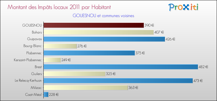 Montant des impôts locaux par Habitant pour GOUESNOU et les communes proches Comparaison des impôts locaux par habitant pour GOUESNOU et les communes voisines