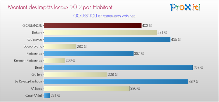 Montant des impôts locaux par Habitant pour GOUESNOU et les communes proches Comparaison des impôts locaux par habitant pour GOUESNOU et les communes voisines