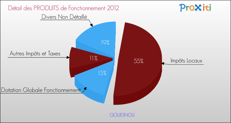 Décomposition du Budget de Fonctionnement 2012 de la commune de GOUESNOU Budget de Fonctionnement 2012 pour la commune de GOUESNOU