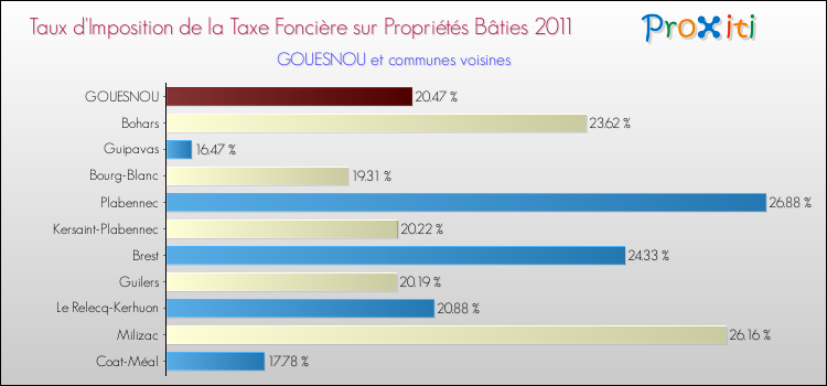 Taux d'imposition de la taxe foncière sur le bati 2011 pour GOUESNOU et les communes proches Comparaison des taux d'imposition de la taxe foncière sur le bati 2011 pour GOUESNOU et les communes voisines