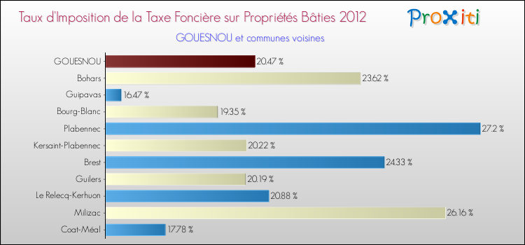 Taux d'imposition de la taxe foncière sur le bati 2012 pour GOUESNOU et les communes proches Comparaison des taux d'imposition de la taxe foncière sur le bati 2012 pour GOUESNOU et les communes voisines