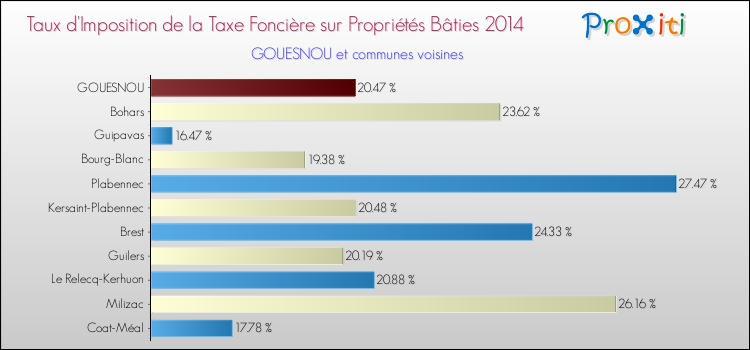 Taux d'imposition de la taxe foncière sur le bati 2014 pour GOUESNOU et les communes proches Comparaison des taux d'imposition de la taxe foncière sur le bati 2014 pour GOUESNOU et les communes voisines