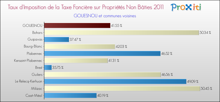 Taux d'imposition de la taxe foncière sur les immeubles et terrains non batis 2011 pour GOUESNOU et les communes proches Comparaison des taux d'imposition de la taxe foncière sur les immeubles et terrains non batis 2011 pour GOUESNOU et les communes voisines