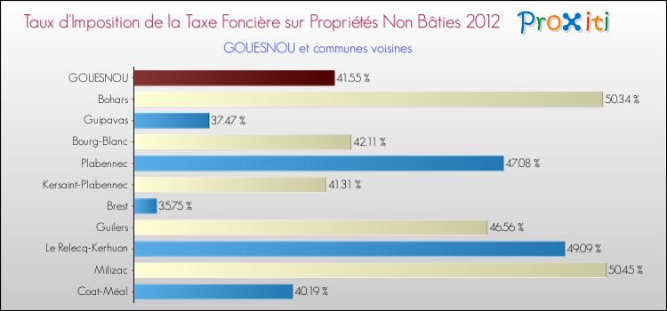 Taux d'imposition de la taxe foncière sur les immeubles et terrains non batis 2012 pour GOUESNOU et les communes proches Comparaison des taux d'imposition de la taxe foncière sur les immeubles et terrains non batis 2012 pour GOUESNOU et les communes voisines