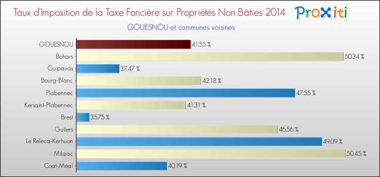 Taux d'imposition de la taxe foncière sur les immeubles et terrains non batis 2014 pour GOUESNOU et les communes proches Comparaison des taux d'imposition de la taxe foncière sur les immeubles et terrains non batis 2014 pour GOUESNOU et les communes voisines