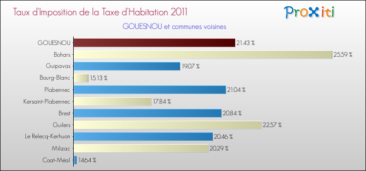 Taux d'imposition de la taxe d'habitation 2011 pour GOUESNOU et les communes proches Comparaison des taux d'imposition de la taxe d'habitation 2011 pour GOUESNOU et les communes voisines