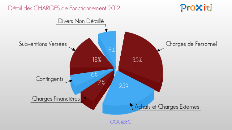 Décomposition des Charges de Fonctionnement 2012 de la commune de GOUéZEC Charges de Fonctionnement 2012 pour la commune de GOUéZEC