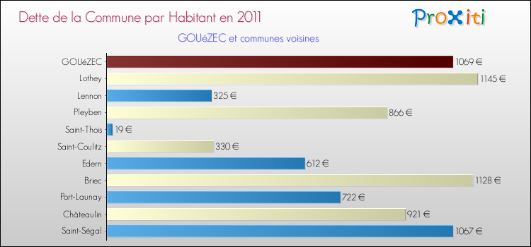 Dette par habitant de la commune en 2011 pour GOUéZEC et les communes proches Comparaison de la dette par habitant de la commune en 2011 pour GOUéZEC et les communes voisines