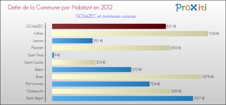 Dette par habitant de la commune en 2012 pour GOUéZEC et les communes proches Comparaison de la dette par habitant de la commune en 2012 pour GOUéZEC et les communes voisines