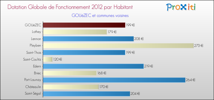 Montant des dotations globales de fonctionnement DGF par Habitant pour GOUéZEC et les communes proches Comparaison des des dotations globales de fonctionnement DGF par habitant pour GOUéZEC et les communes voisines