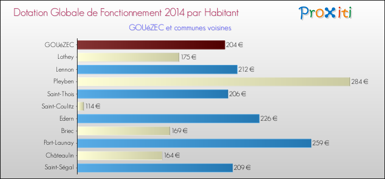Montant des dotations globales de fonctionnement DGF par Habitant pour GOUéZEC et les communes proches en 2014. Comparaison des des dotations globales de fonctionnement DGF par habitant pour GOUéZEC et les communes voisines en 2014.