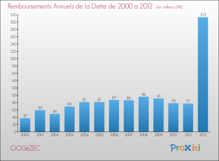 Evolution de l'annuité de la dette pour la commune de GOUéZEC de 2000 à 2012 Annuités de la dette pour GOUéZEC de 2000 à 2012