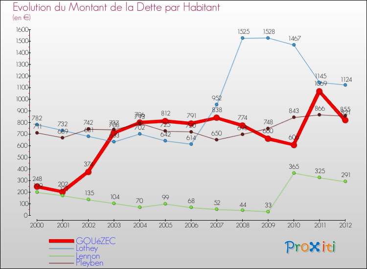 Evolution de la dette par habitant pour la commune de GOUéZEC et les communes proches de 2000 à 2012 Comparaison de la dette par habitant pour GOUéZEC et les communes voisines de 2000 à 2012