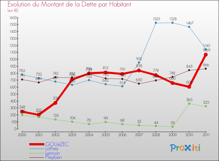 Evolution de la dette par habitant pour la commune de GOUéZEC et les communes proches Comparaison de la dette par habitant pour GOUéZEC et les communes voisines
