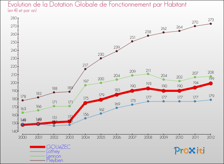 Evolution et montant de la dotation globale de fonctionnement par Habitant pour GOUéZEC et les communes proches Comparaison des dotations globales de fonctionnement par habitant pour GOUéZEC et les communes voisines