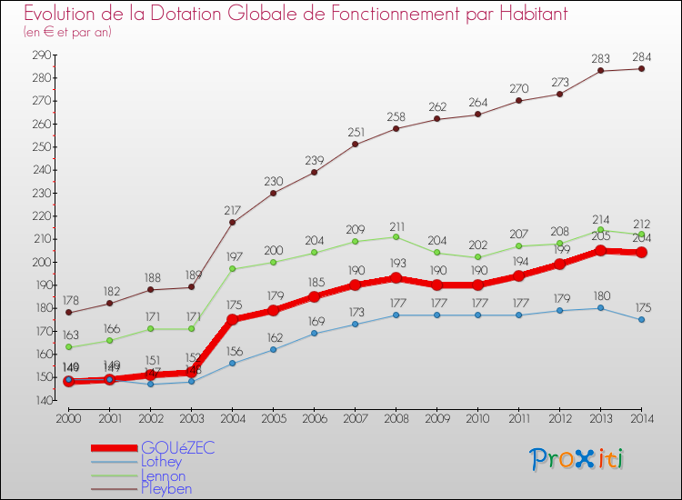 Evolution et montant de la dotation globale de fonctionnement par Habitant pour GOUéZEC et les communes proches de 2000 à 2014. Comparaison des dotations globales de fonctionnement par habitant pour GOUéZEC et les communes voisines de 2000 à 2014.