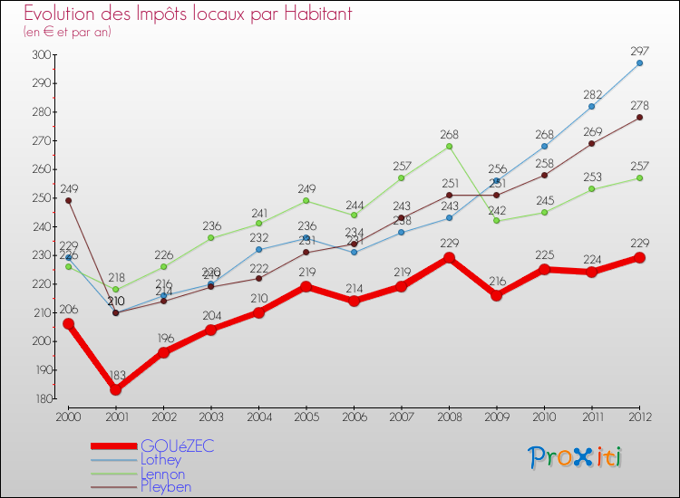 Evolution et montant des impôts locaux par Habitant pour GOUéZEC et les communes proches Comparaison des impôts locaux par habitant pour GOUéZEC et les communes voisines