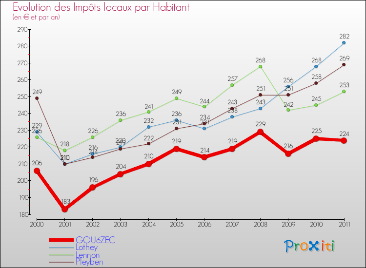 Evolution et montant des impôts locaux par Habitant pour GOUéZEC et les communes proches Comparaison des impôts locaux par habitant pour GOUéZEC et les communes voisines