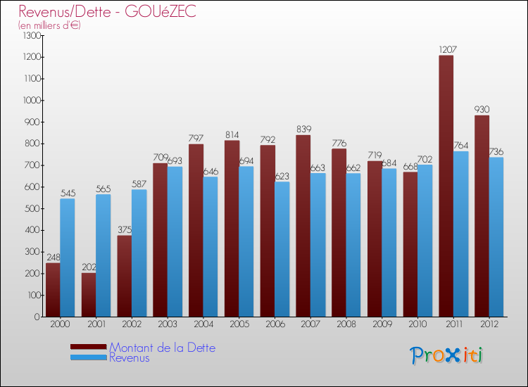 Evolution comparée de la dette et des revenus pour la commune de GOUéZEC de 2000 à 2012 Comparaison de la dette et des revenus pour GOUéZEC de 2000 à 2012