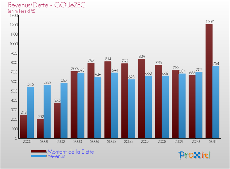 Evolution comparée de la dette et des revenus pour la commune de GOUéZEC de 2000 à 2011 Comparaison de la dette et des revenus pour GOUéZEC de 2000 à 2011