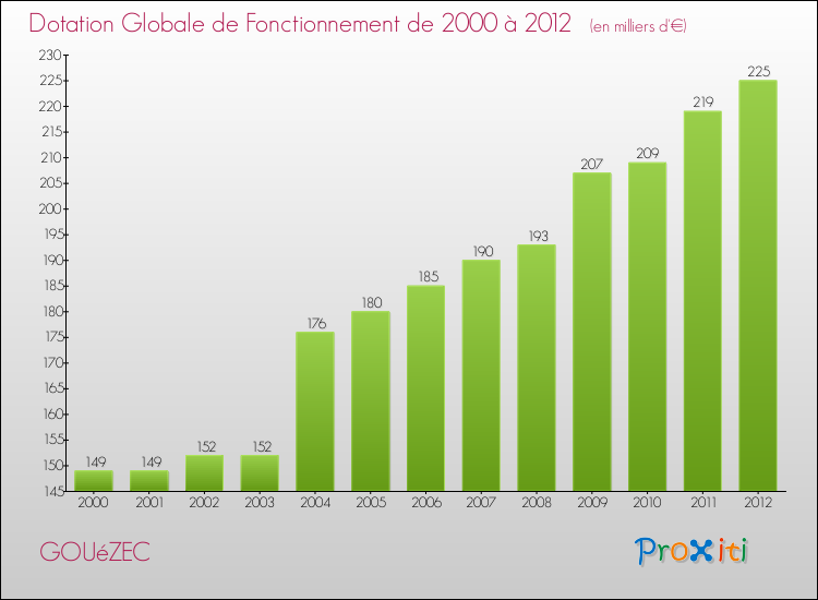 Evolution du montant de la Dotation Globale de Fonctionnement pour la commune de GOUéZEC de 2000 à 2012 Evolution du montant de la Dotation Globale de Fonctionnement pour GOUéZEC de 2000 à 2012