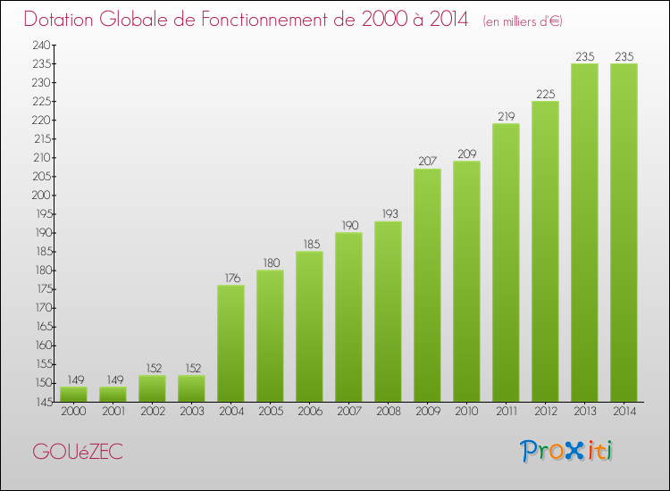 Evolution du montant de la Dotation Globale de Fonctionnement pour la commune de GOUéZEC de 2000 à 2014 Evolution du montant de la Dotation Globale de Fonctionnement pour GOUéZEC de 2000 à 2014