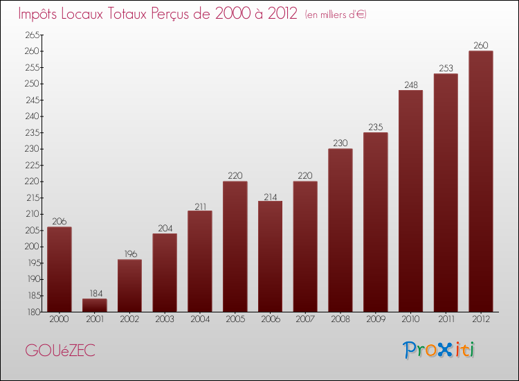 Evolution des Impôts Locaux pour la commune de GOUéZEC de 2000 à 2012 Evolution des Impôts Locaux pour GOUéZEC de 2000 à 2012