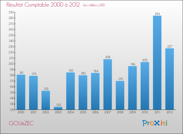 Evolution du résultat comptable pour la commune de GOUéZEC de 2000 à 2012 Evolution du résultat comptable pour GOUéZEC de 2000 à 2012