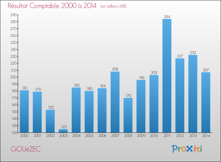 Evolution du résultat comptable pour la commune de GOUéZEC de 2000 à 2014 Evolution du résultat comptable pour GOUéZEC de 2000 à 2014