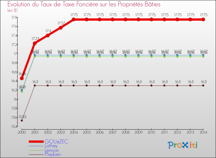 Evolution du taux de la taxe foncière sur le bati pour GOUéZEC et les communes proches de 2000 à 2014 Comparaison des taux de taxe foncière sur le bati pour GOUéZEC et les communes voisines de 2000 à 2014