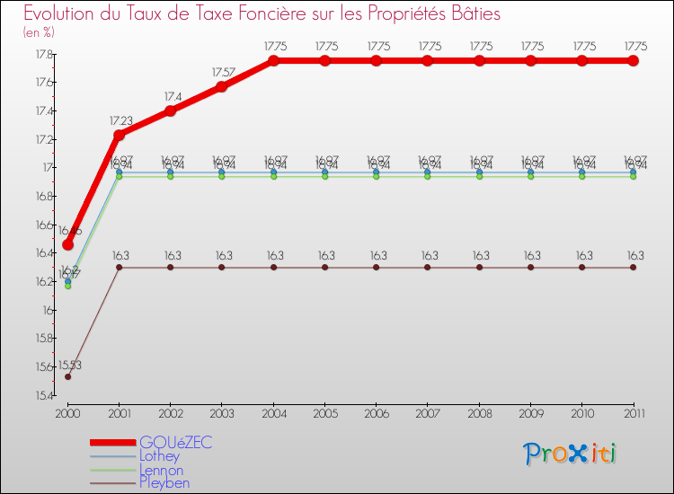 Evolution du taux de la taxe foncière sur le bati pour GOUéZEC et les communes proches Comparaison des taux de taxe foncière sur le bati pour GOUéZEC et les communes voisines