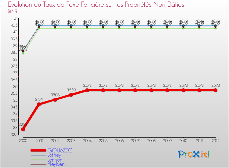 Evolution du taux de la taxe foncière sur les immeubles et terrains non batis pour GOUéZEC et les communes proches de 2000 à 2012 Comparaison des taux de la taxe foncière sur les immeubles et terrains non batis pour GOUéZEC et les communes voisines de 2000 à 2012