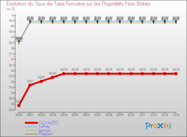 Evolution du taux de la taxe foncière sur les immeubles et terrains non batis pour GOUéZEC et les communes proches de 2000 à 2014 Comparaison des taux de la taxe foncière sur les immeubles et terrains non batis pour GOUéZEC et les communes voisines de 2000 à 2014